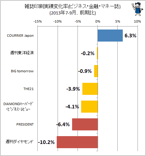 ↑ 雑誌印刷実績変化率(ビジネス・金融・マネー誌)(2013年7-9月、前四半期期比)