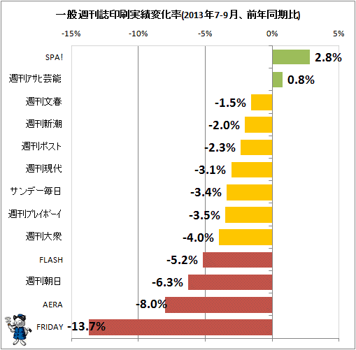 ↑ 一般週刊誌印刷実績変化率(2013年7-9月、前年同期比)