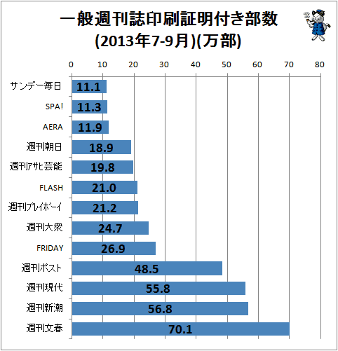↑ 一般週刊誌印刷証明付き部数(2013年7-9月)(万部)