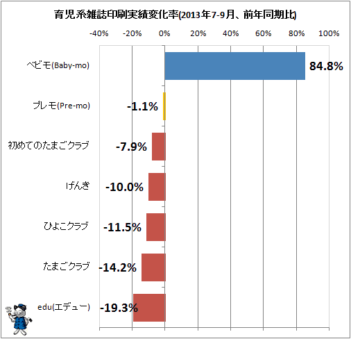↑ 育児系雑誌印刷実績変化率(2013年7-9月、前年同期比)
