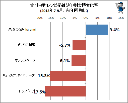 ↑ 食・料理・レシピ系雑誌印刷実績変化率(2013年7-9月、前年同期比)