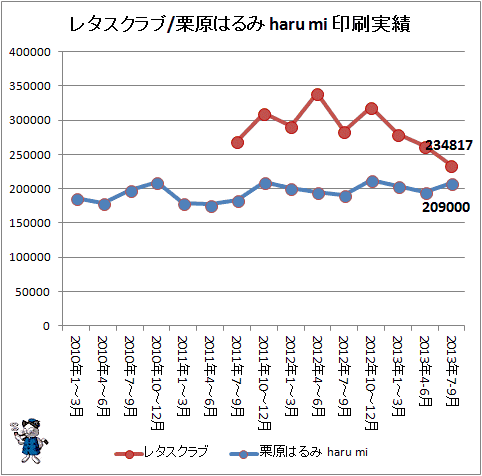 ↑ (参考)レタスクラブ/栗原はるみ haru mi 印刷実績。2013年7-9月期まで