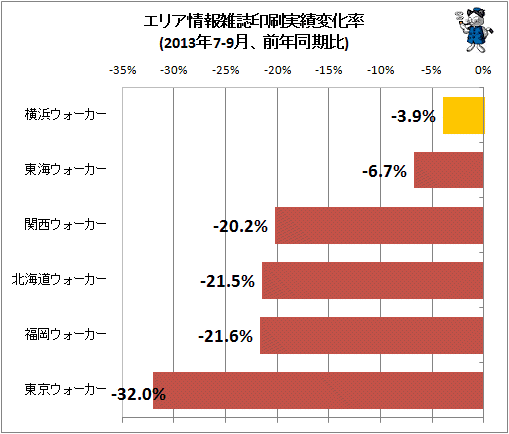 ↑ エリア情報雑誌印刷実績変化率(2013年7-9月、前年同期比)