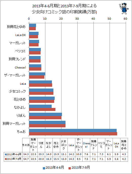 ↑ 2013年4-6月期と最新データ(2013年7-9月期)による少女向けコミック誌の印刷実績