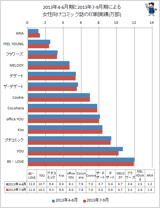 ↑ 2013年4-6月期と最新データ(2013年7-9月期)による女性向けコミック誌の印刷実績