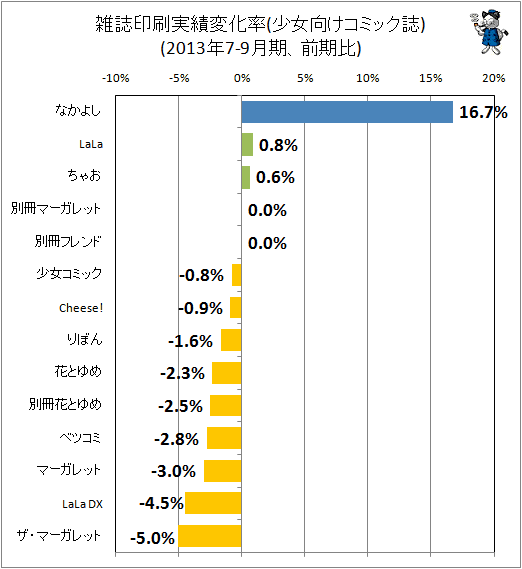↑ 雑誌印刷実績変化率(少女向けコミック誌)(2012年7-9月期、前期比)