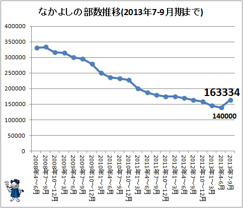 ↑ なかよしの部数推移(2013年7-9月期まで)
