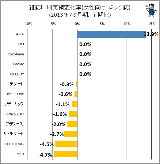 ↑ 雑誌印刷実績変化率(女性向けコミック)(2013年7-9月期、前期比)
