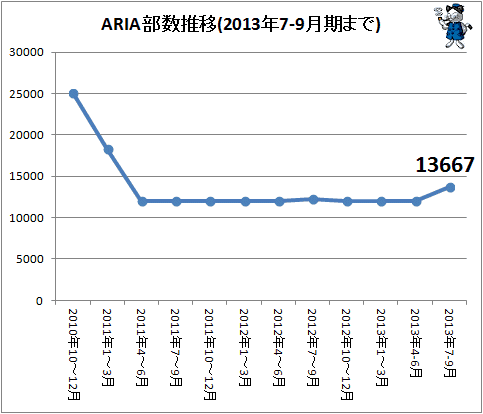 ↑ ARIAの部数推移(2013年7-9月期まで)