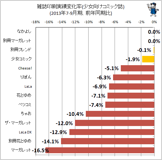 ↑ 雑誌印刷実績変化率(少女向けコミック誌)(2013年7-9月期、前年同期比)