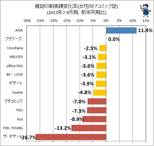 ↑ 雑誌印刷実績変化率(女性向けコミック誌)(2013年7-9月期、前年同期比)