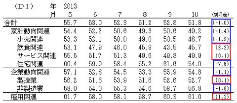 ↑ 景気の現状判断DI(-2012年10月)