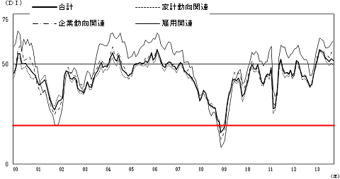 ↑ 2000年以降の現状判断DIの推移(赤線は当方で付加)(-2012年10月)