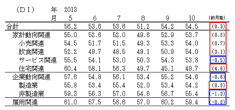 ↑ 景気の先行き判断DI(-2013年10月)