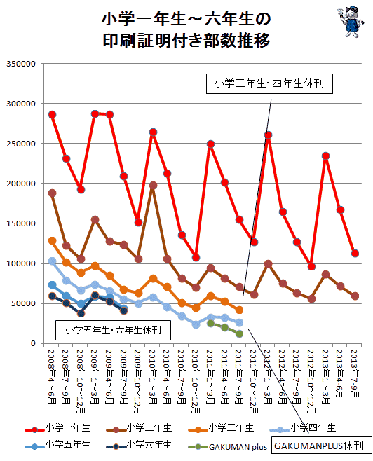 ↑ 小学一年生から六年生の印刷証明付き部数推移(2013年7-9月期まで対応)