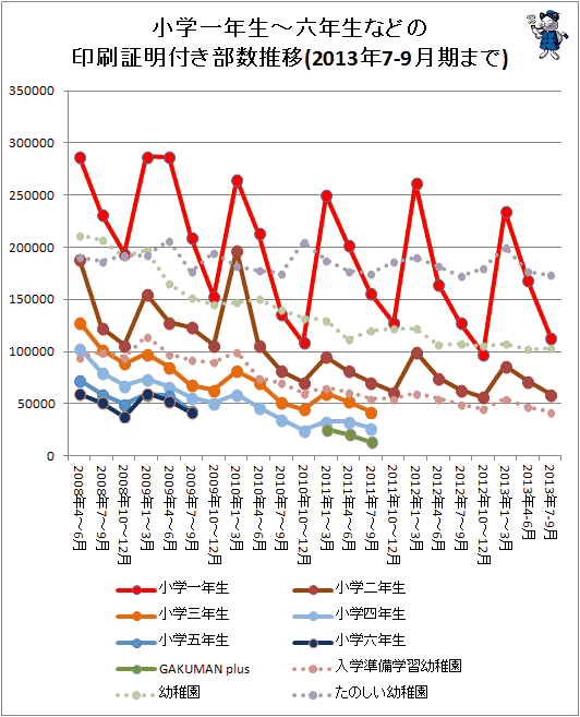 ↑ 小学一年生から六年生などの印刷証明付き部数推移(2013年7-9月期まで対応)
