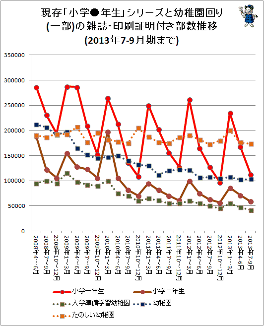 ↑ 現存「小学●年生」シリーズと幼稚園回り(一部)の雑誌・印刷証明付き部数推移(2013年7-9月期まで)