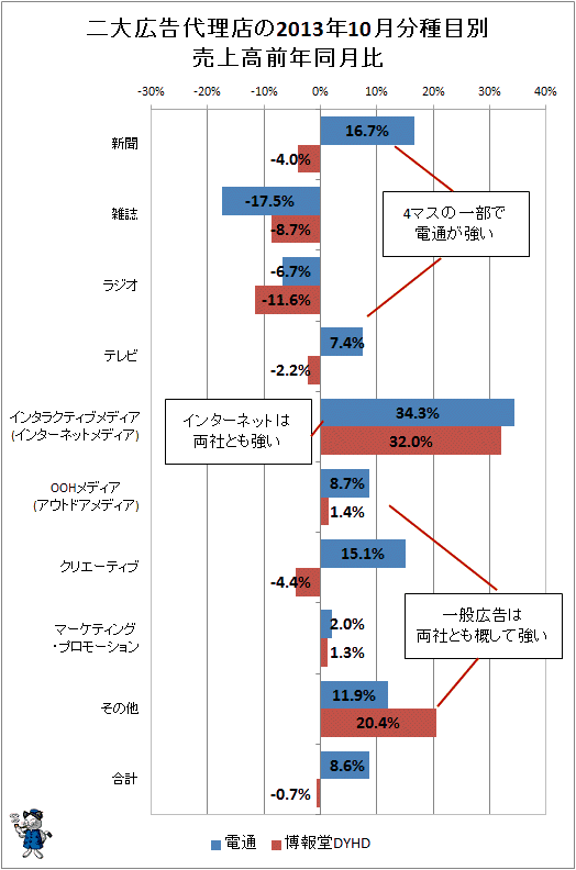 ↑ 二大広告代理店(電通・博報堂)の2013年10月分種目別売上高前年同月比