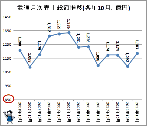 ↑ 電通月次売上総額推移(各年10月、億円)(-2013年)
