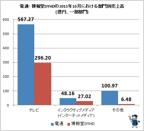 ↑ 電通・博報堂DYHDの2013年10月における部門別売上高(億円、一部部門)