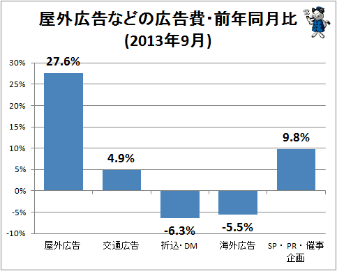 ↑ 4屋外広告などの広告費・前年同月比(2013年9月)