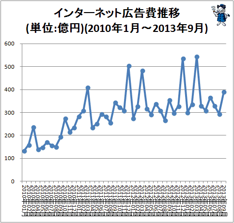 ↑ インターネット広告費推移(単位:億円)(2010年1月-2013年9月)