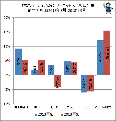 ↑ 4大既存メディアとインターネット広告の広告費前年同月比(2013年8-2013年9月)