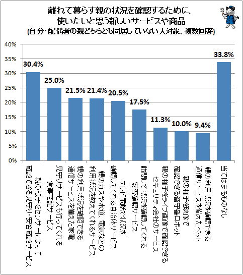 ↑ 離れて暮らす親の状況を確認するために、使いたいと思う新しいサービスや商品(自分・配偶者の親どちらとも同居していない人対象、複数回答)