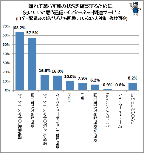 ↑ 離れて暮らす親の状況を確認するために、使いたいと思う通信・インターネット関連サービス(自分・配偶者の親どちらとも同居していない人対象、複数回答)