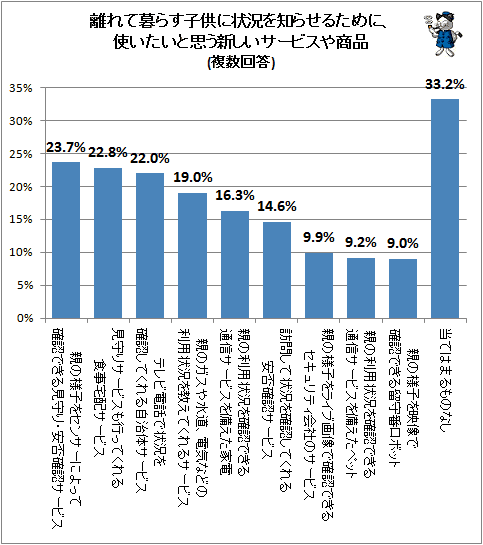 ↑ 離れて暮らす子供に状況を知らせるために、使いたいと思う新しいサービスや商品(複数回答)