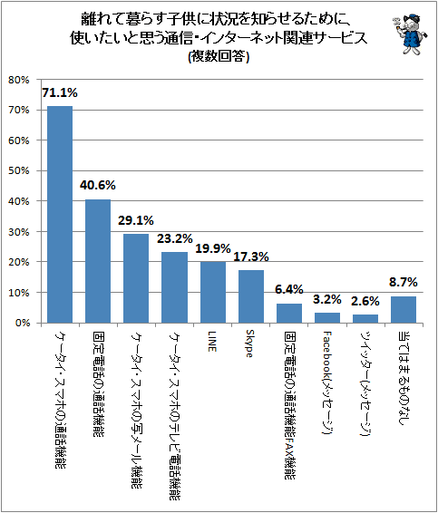 ↑ 離れて暮らす子供に状況を知らせるために、使いたいと思う通信・インターネット関連サービス(複数回答)