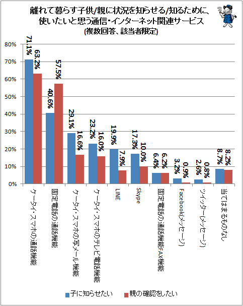 ↑ 離れて暮らす子供/親に状況を知らせる/知るために、使いたいと思う通信・インターネット関連サービス(複数回答、該当者限定)