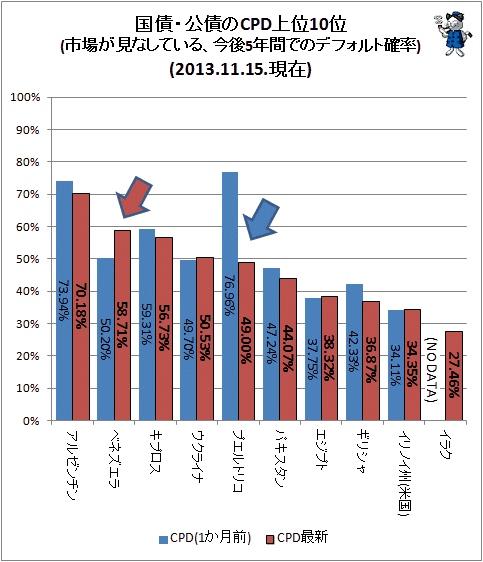 ↑ 国債・公債のCPD上位10位(市場が見なしている、今後5年間でのデフォルト確率)(2013年11月15日時点)