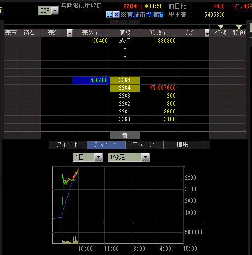 ↑ ドワンゴの株式売買状況(13時時点)。発表のあった9時半から急上昇し、10時前にはストップ高張り付きとなった