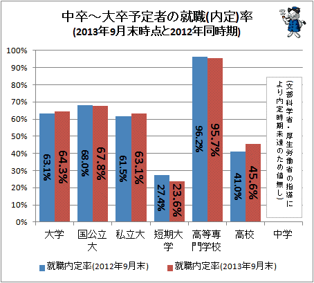 ↑ 中卒-大卒予定者の就職(内定)率(2013年9月末時点と2012年同時期)