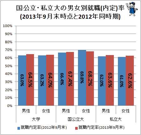 ↑ 国公立・私立大の男女別就職(内定)率(2013年9月末時点と2012年同時期)