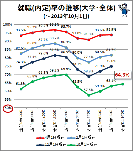 ↑ 就職(内定)率の推移(大学・全体)(-2013年10月1日)