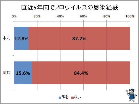 ↑ 直近5年間でノロウイルスの感染経験
