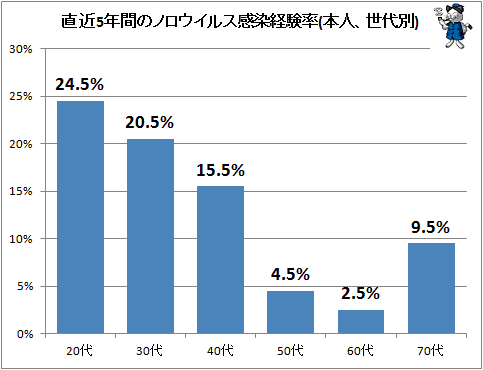 ↑ 直近5年間のノロウイルス感染経験率(本人、世代別)