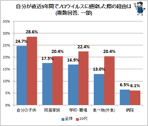 ↑ 自分が直近5年間でノロウイルスに感染した際の経由は(複数回答、一部)