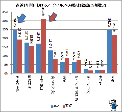 ↑ 直近5年間におけるノロウイルスの感染経路(該当者限定)
