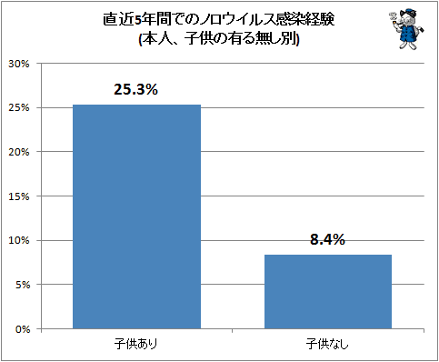 ↑ 直近5年間でのノロウイルス感染経験(本人、子供の有る無し別)