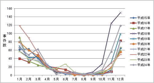 ↑ 月次事件数年次推移。厚生労働省・ノロウイルスに関するQ＆Aから抜粋