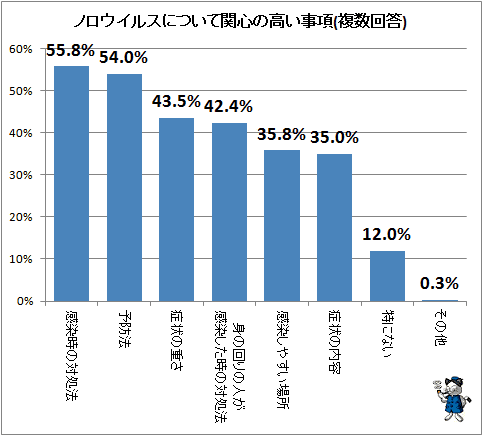 ↑ ノロウイルスについて関心の高い事項(複数回答)