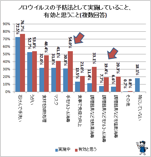 ↑ ノロウイルスの予防法として実施していること、有効だと思うこと(複数回答)