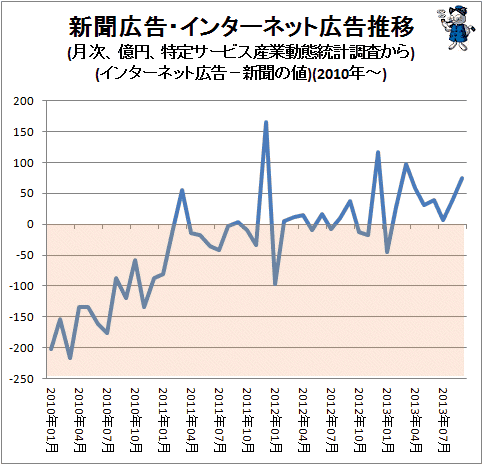 ↑ 新聞広告・インターネット広告推移(月次、億円、特定サービス産業動態統計調査から)(インターネット広告−新聞の値)(2010年-)
