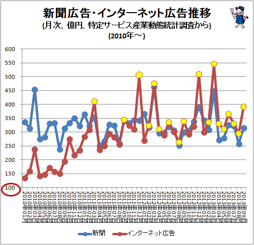↑ 新聞広告・インターネット広告推移(月次、億円、特定サービス産業動態統計調査から)(2010年-)