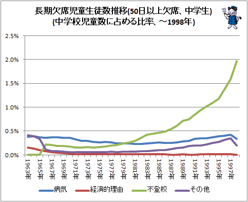 ↑ 長期欠席児童生徒数推移(50日以上欠席、中学生)(中学校児童数に占める比率、-1998年)