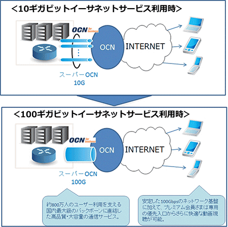 ↑ niconicoにおける100ギガビットのイーサネットサービス導入イメージ