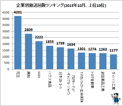 ↑ 企業別放送回数ランキング(2013年10月、上位10位)